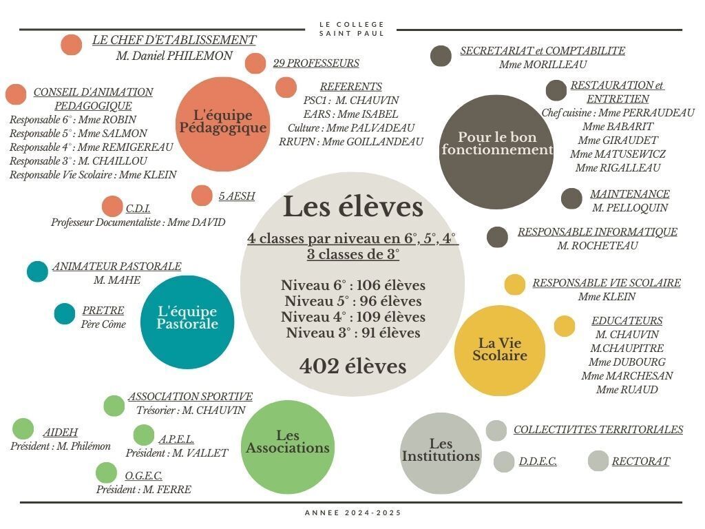 ORGANIGRAMME 2024-2025